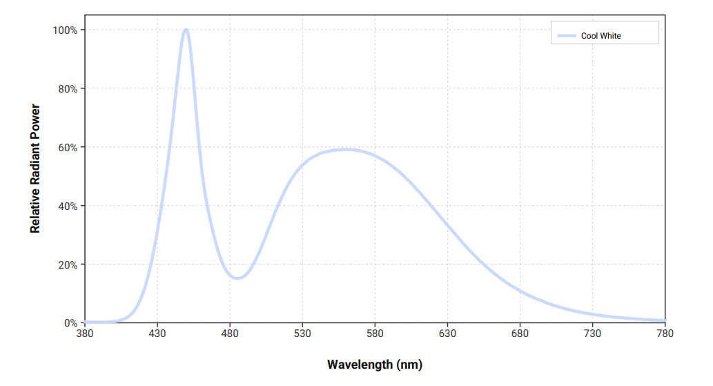 性能图表 - Cree LED XLamp® XFLMNB白光LED